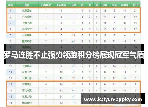罗马连胜不止强势领跑积分榜展现冠军气质